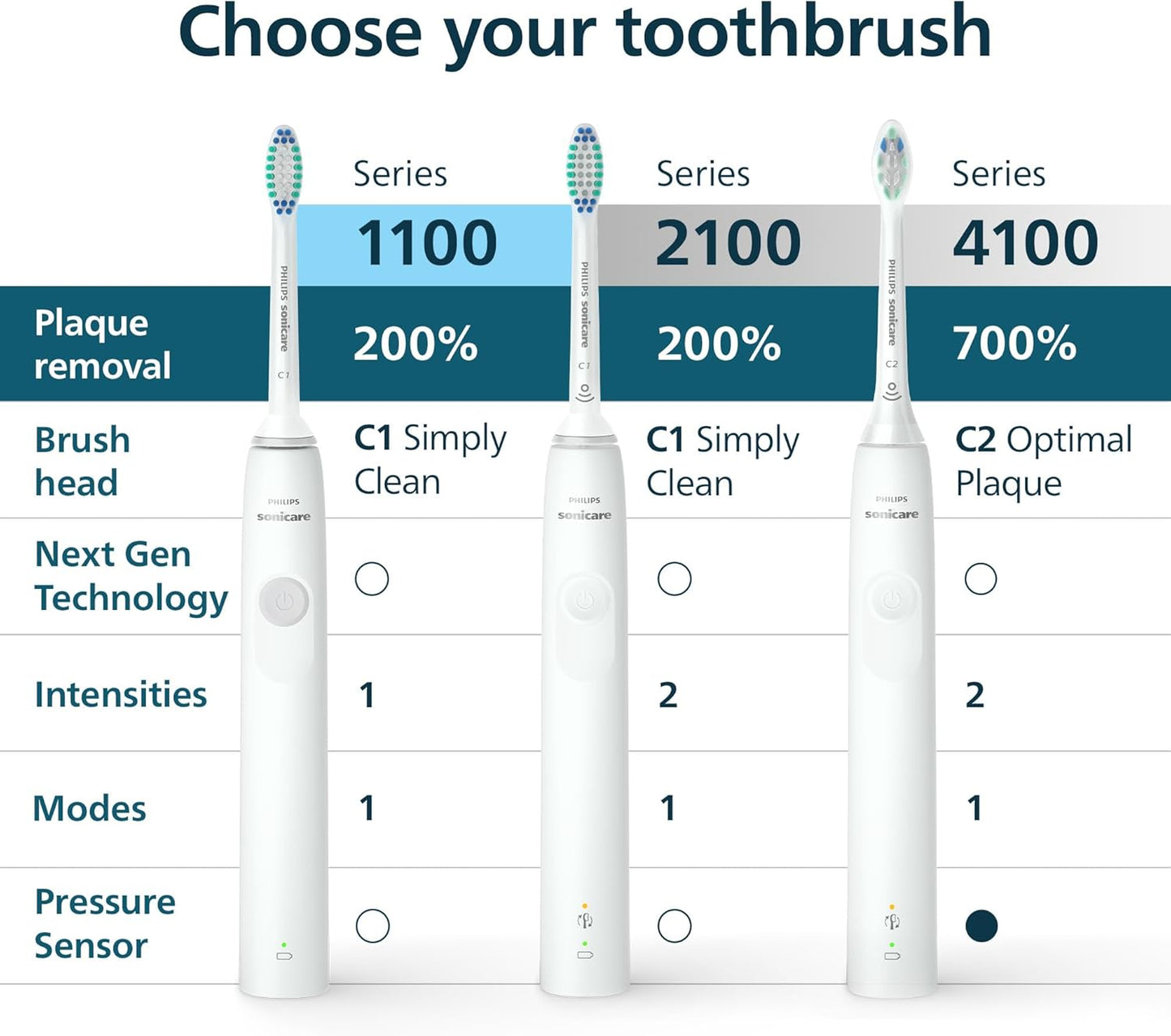 Philips Sonicare 4100 Series New 2022 Rechargeable Electric Toothbrush HX3681